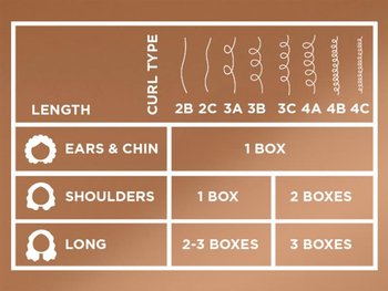 Illustration of table with recommended number of boxes of Glossy Curl Color hair dye needed to use based on hair length and texture. Ears to chin use 1 box, shoulder-length use 1 box for 2B to 3C curls and 2 boxes for 3C to 4C curls, and long hair should use 2-3 boxes for 2B to 3C curls and 3 boxes for 3C to 4C curls.